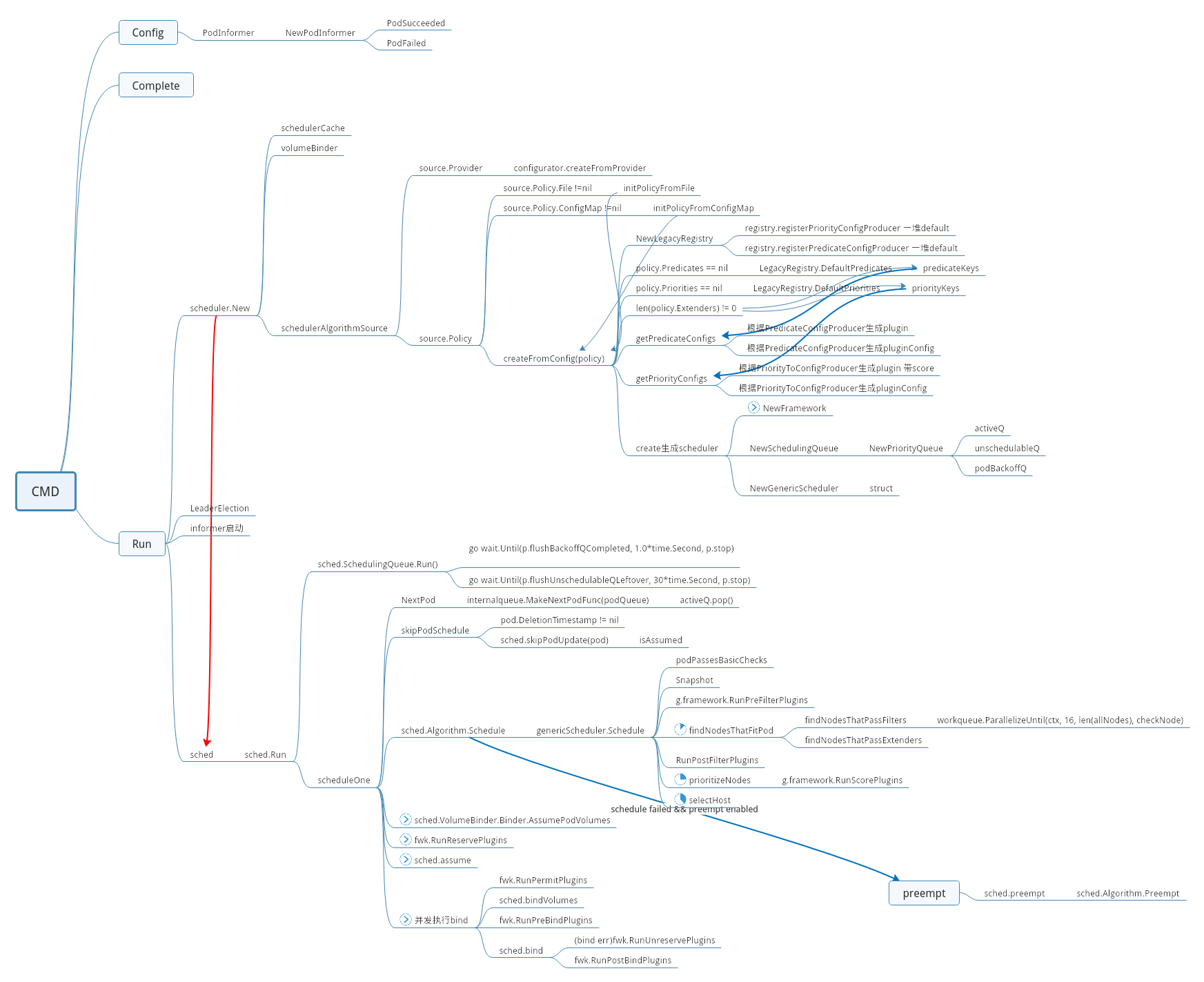 kube-scheduler